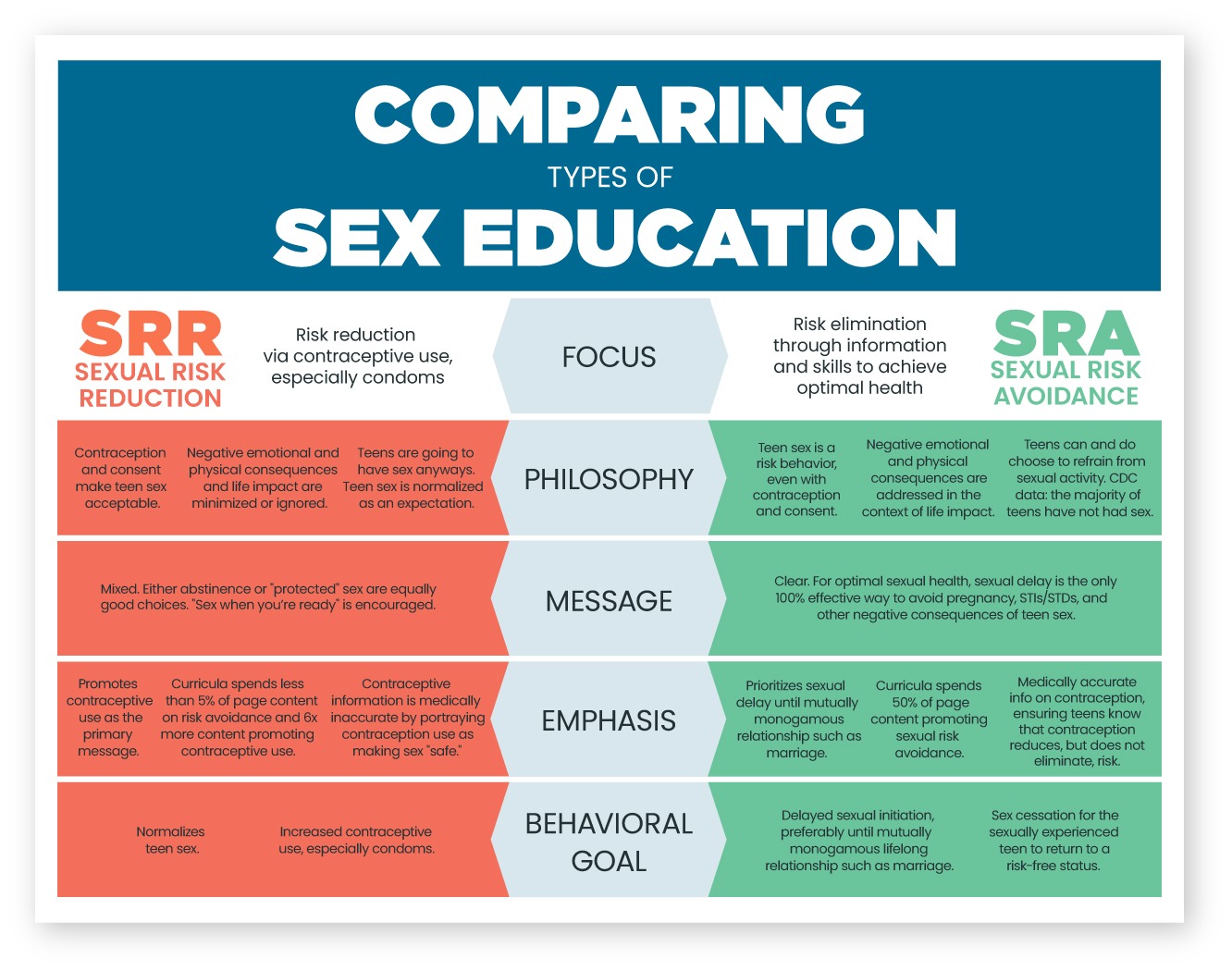 Comparing Types of Sex Education